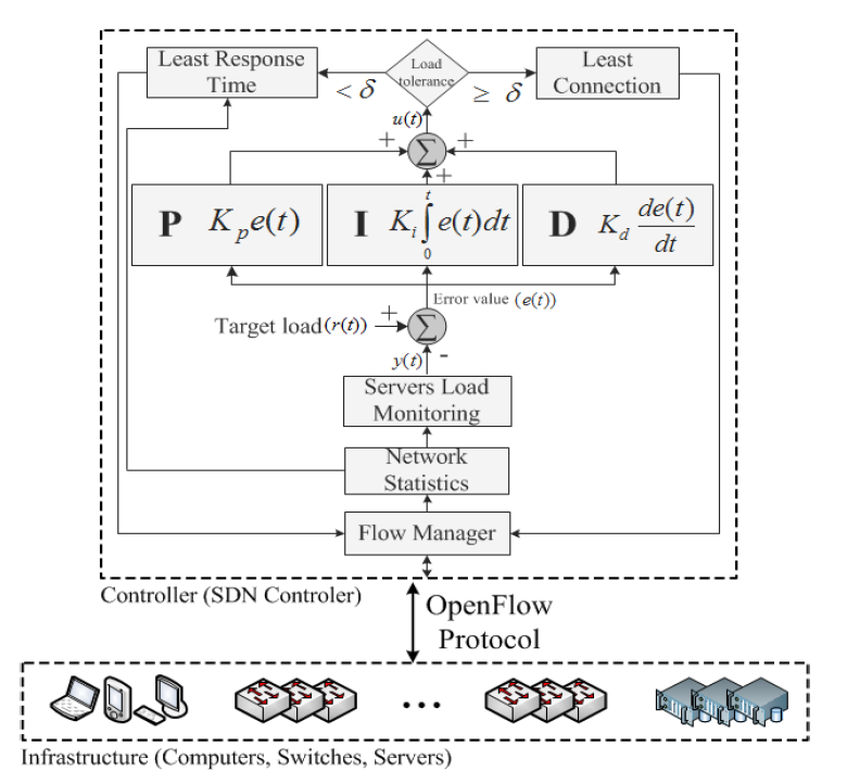 Software-defined load-balanced data center: design, implementation and performance analysis 